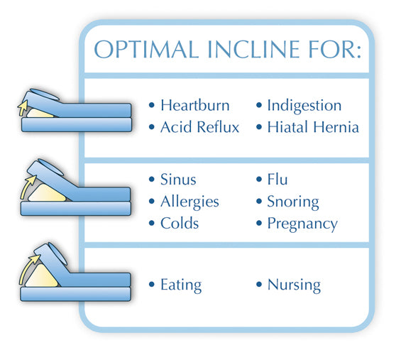Contour Mattress Genie optimal incline chart
