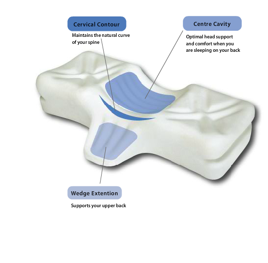 Therapeutica Pillow Cervical Sleeping